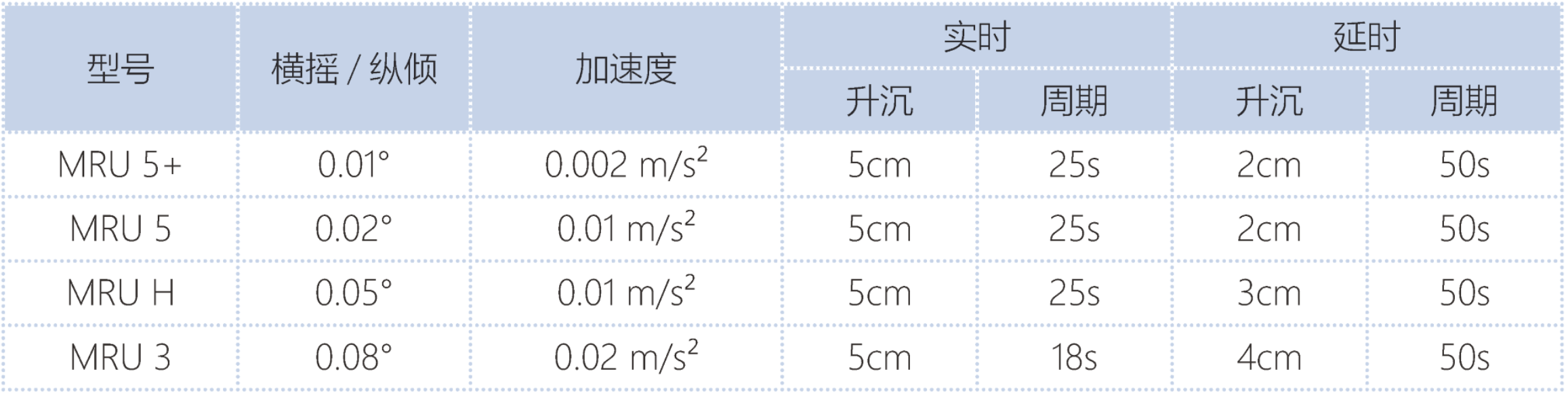 Kongsberg Seatex 公司 MRU 系列运动姿态传感器 (图1)