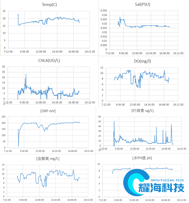 CruiseBOP水体生物光学参数船载全自动观测系统(图3)