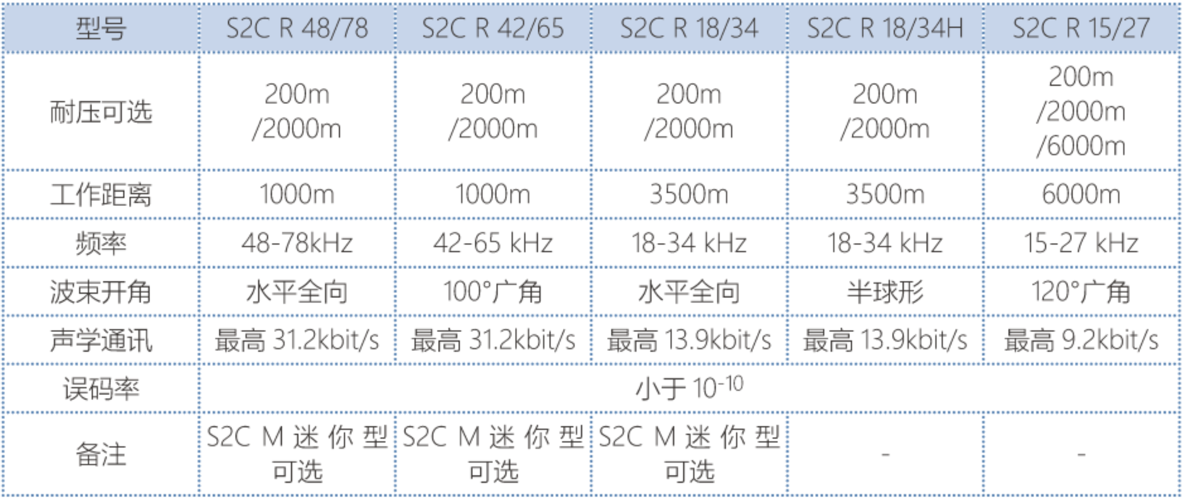 Evologics 公司S2C系列水声通讯机(图1)